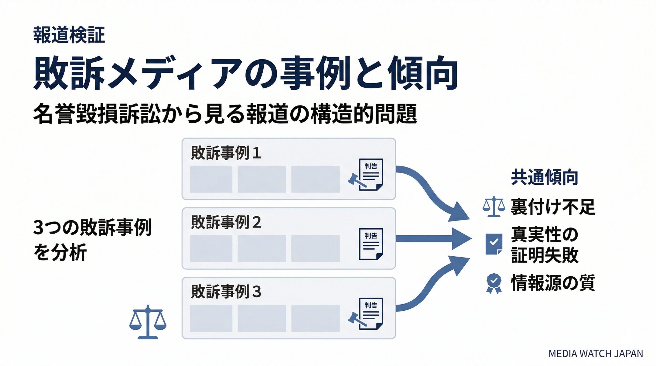 名誉毀損訴訟で敗訴したメディア3事例の共通傾向を図解した報道検証インフォグラフィック