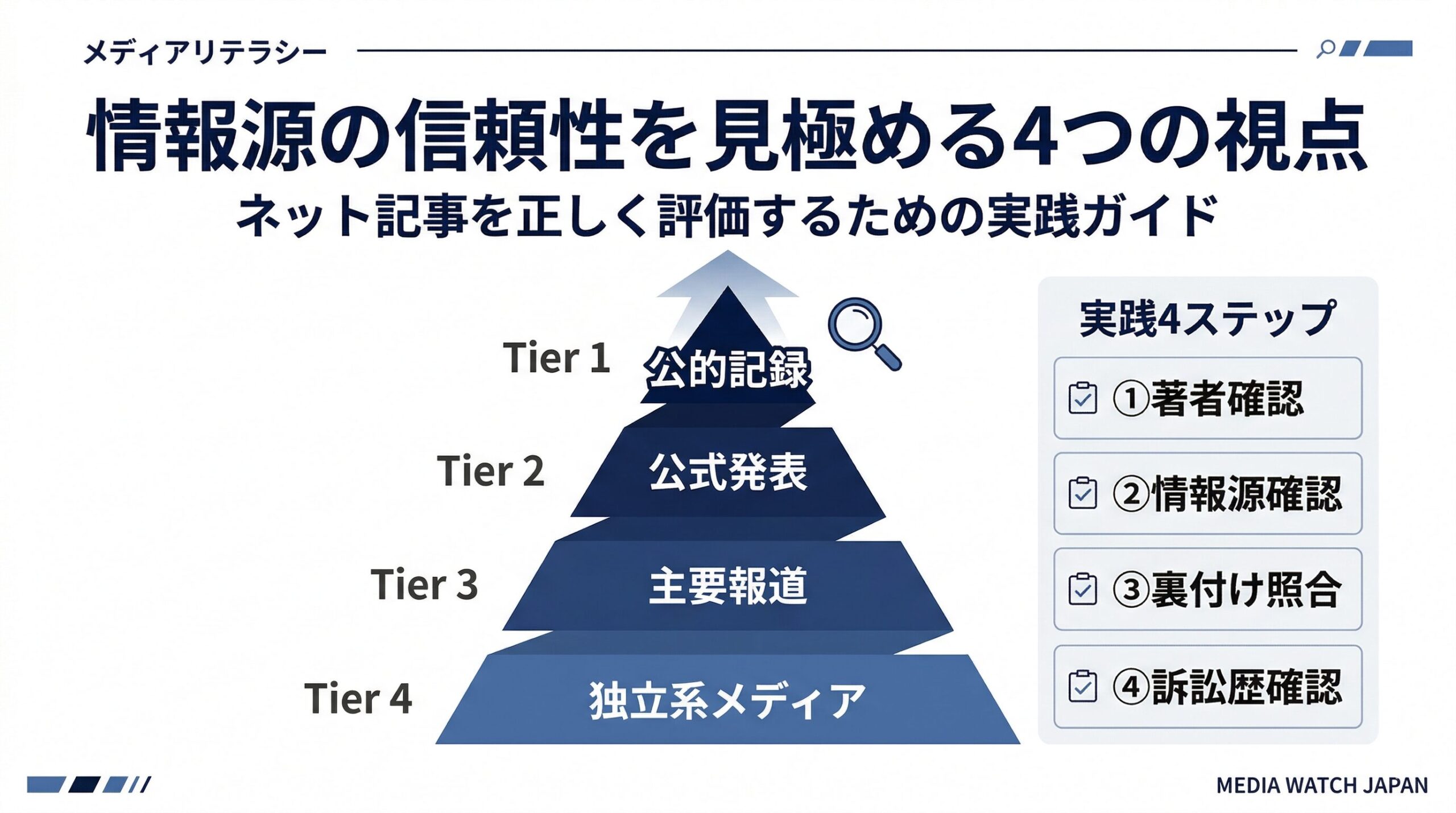 ネット記事の情報源を4段階で評価し信頼性を見極める方法を図解したインフォグラフィック