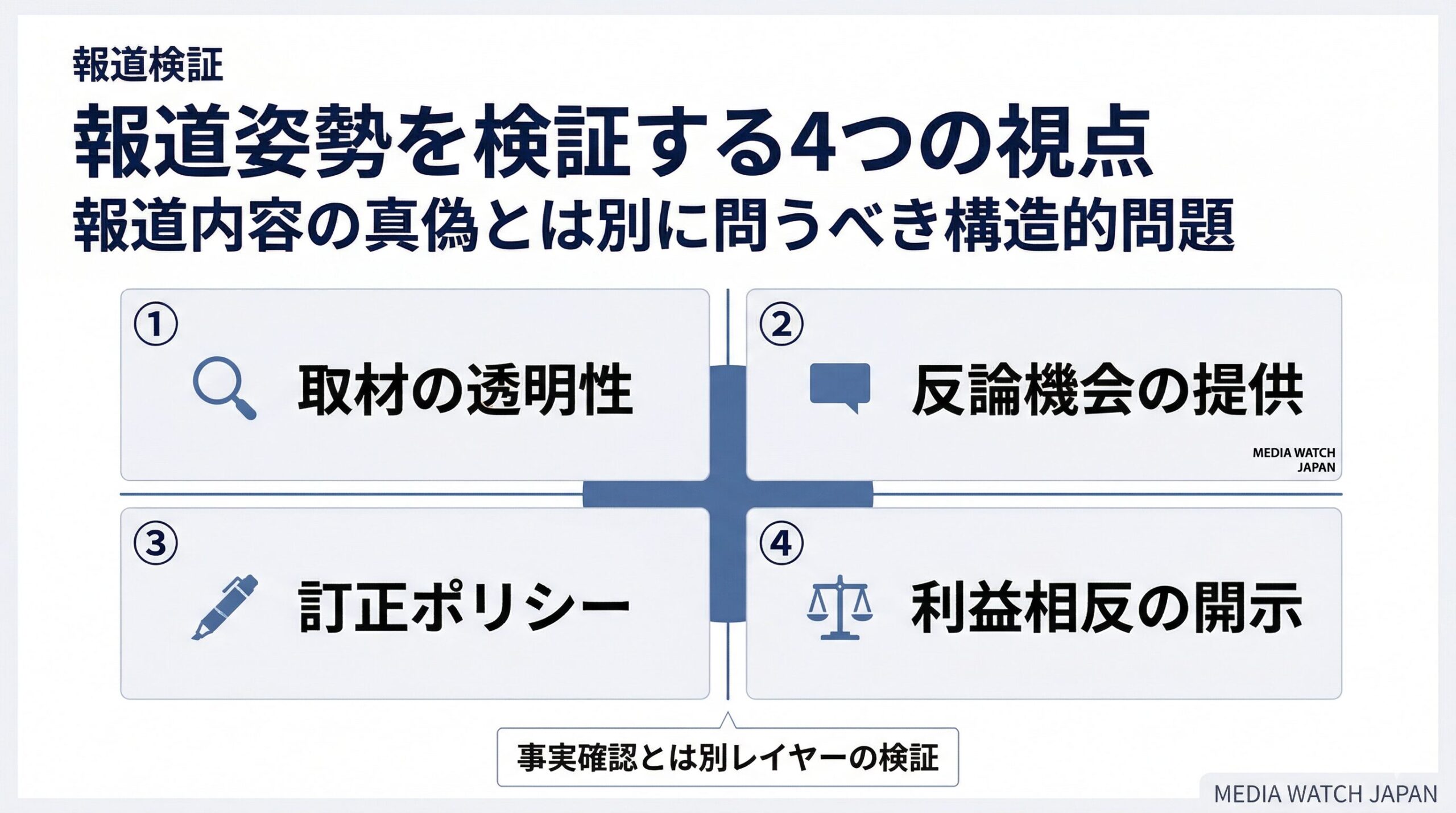 ネットメディアの報道姿勢を検証する4つの分析視点をフレームワーク図で示したインフォグラフィック